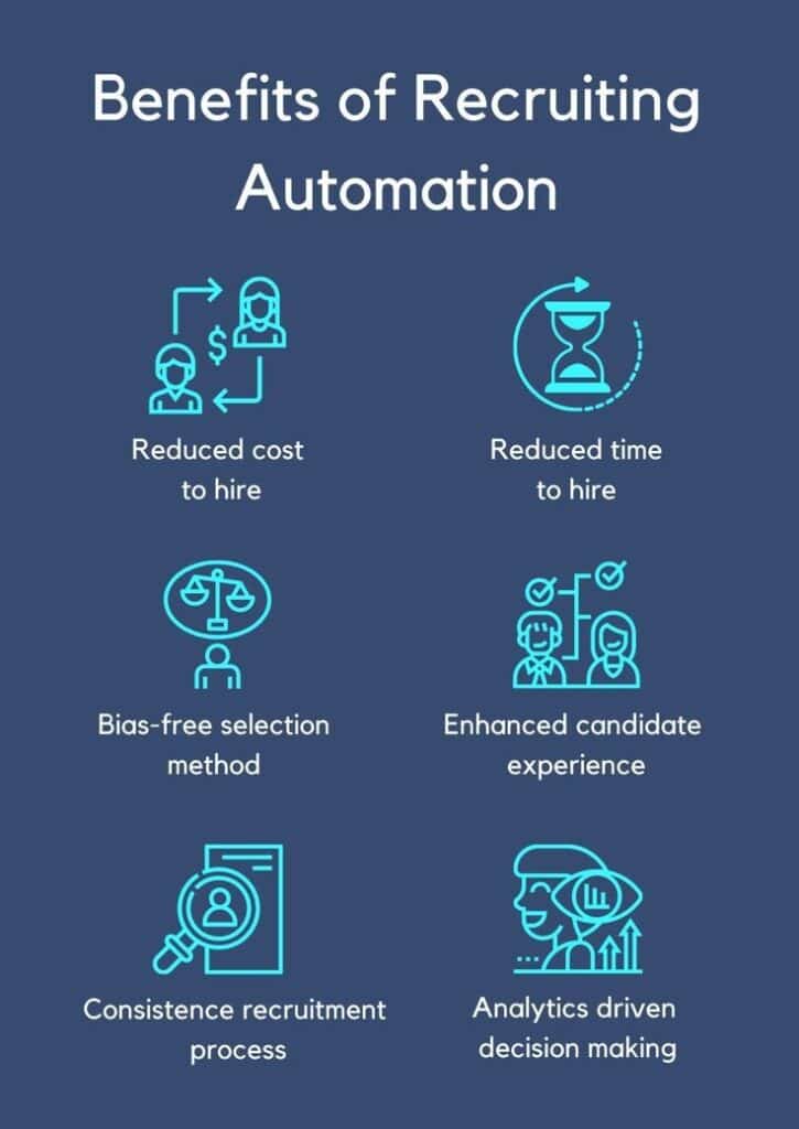 A diagram of the selection process, highlighting the benefits of using recruiting automation.