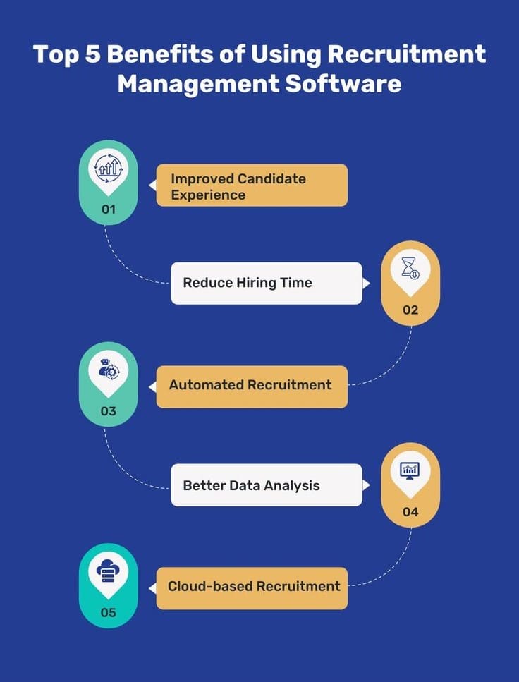  A diagram of the interview process, with arrows showing how recruitment automation software can automate many of the tasks involved.