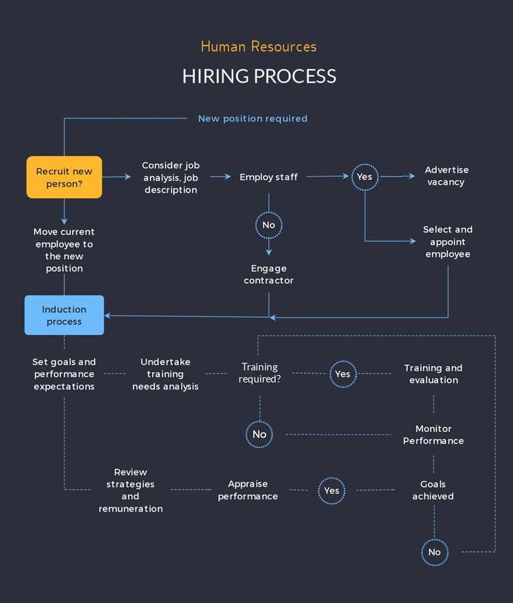  A diagram of the human resources hiring process, showing the different stages, including recruiting, interviewing, and hiring.