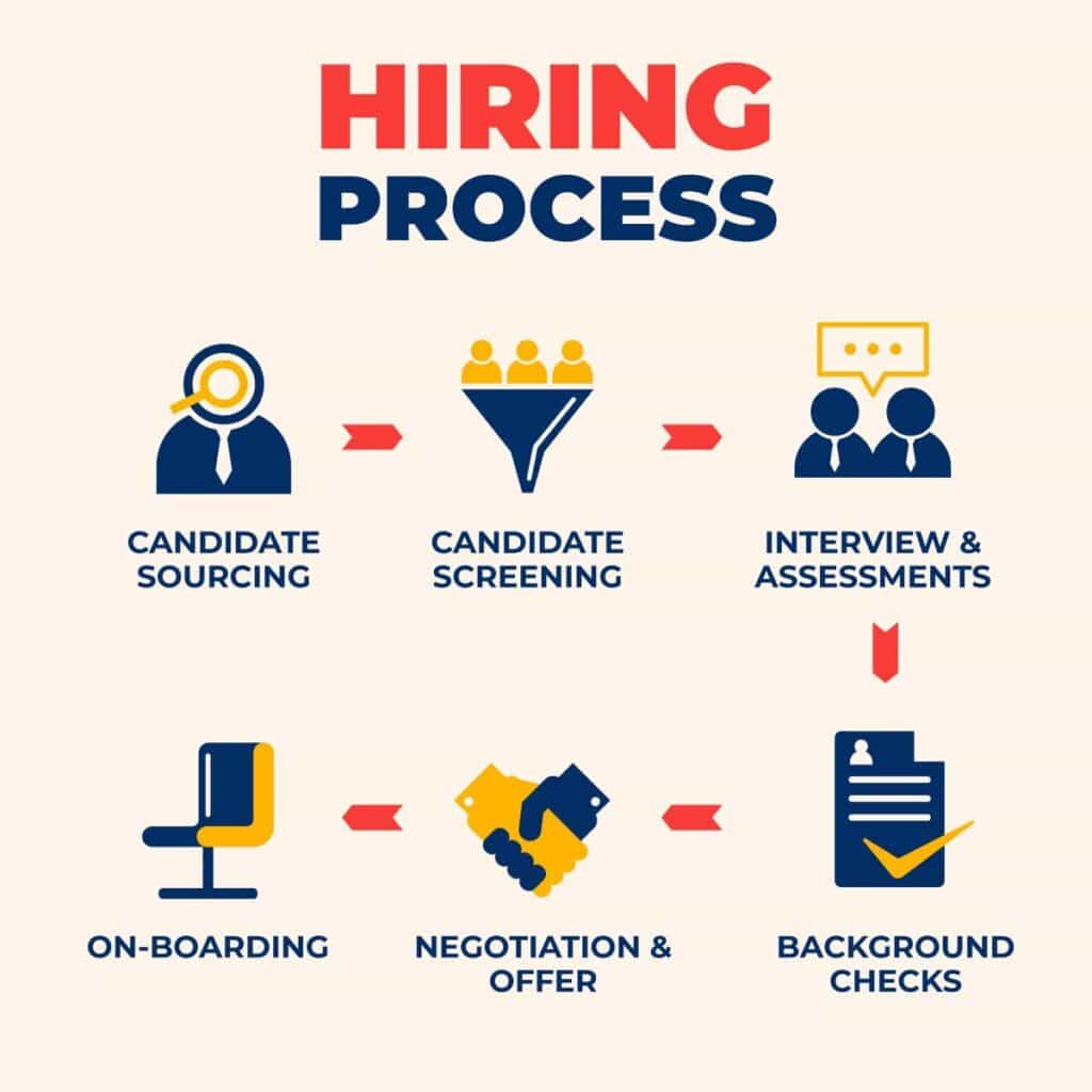  Hiring process infographic showing the steps of candidate sourcing, screening, interviewing, onboarding, and background checks.